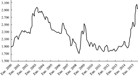 colombian peso historical exchange rate